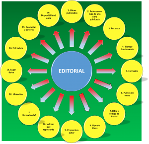 editorial: infografía como elegir editorial